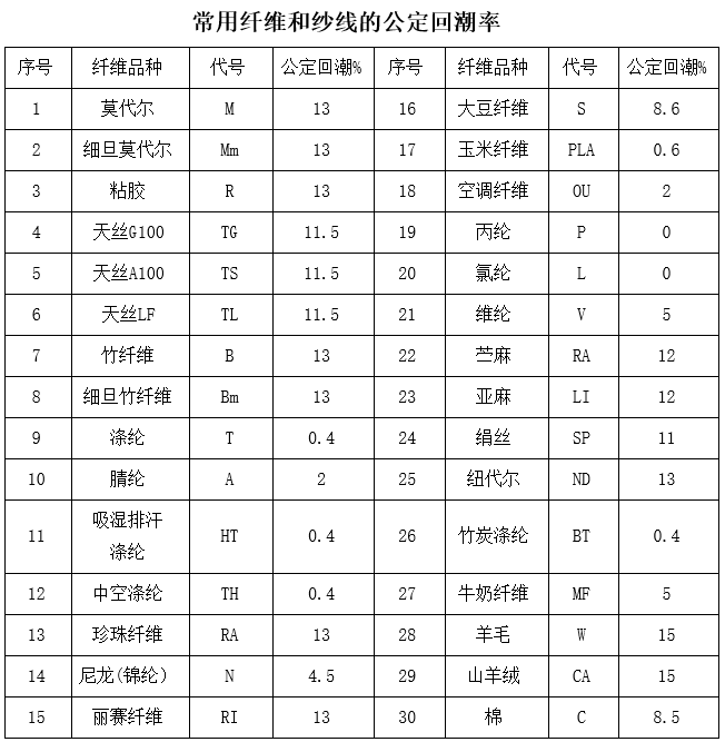 常用纖維和紗線的公定回潮率
