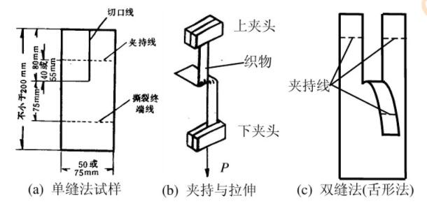 舌形法的試樣與夾持方法