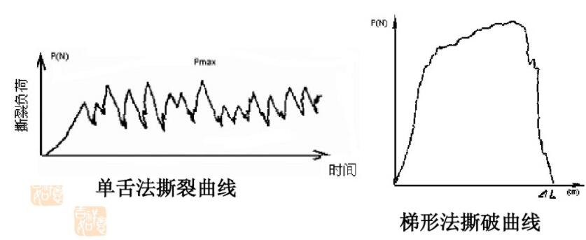 單舌法撕裂曲線,梯形法撕破曲線